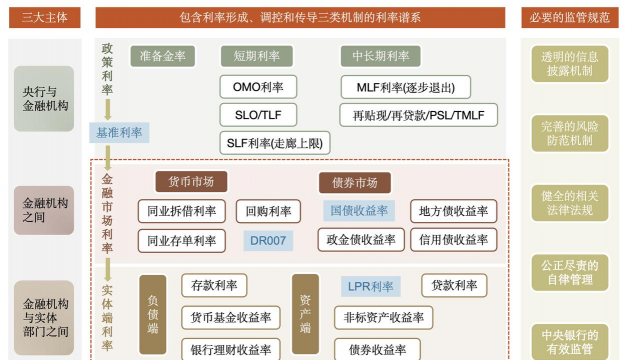 市场利率的构成是什么