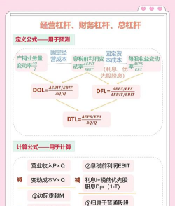 经营杠杆和财务杠杆公式