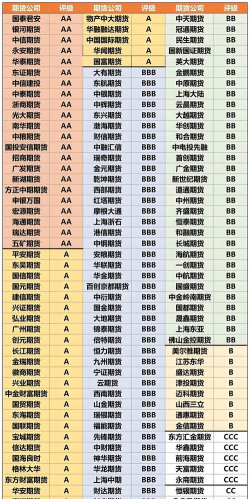 期货经纪商的分类