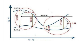 什么是基差交易