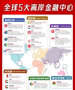 国际离岸金融中心的概述