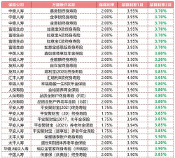 万能险结算利率是什么