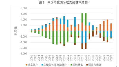 国际收支统计的重要性