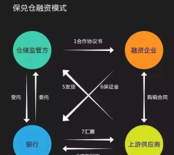 保兑仓融资的优势