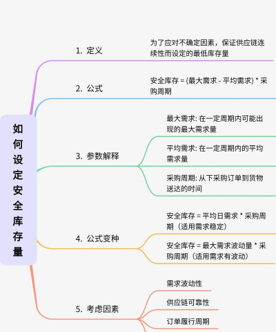 安全库存计算公式
