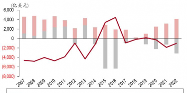 什么是国际储备因素分析法