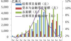 什么是国际收支差额论