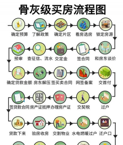 买空的主要步骤