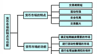 国际货币市场的业务