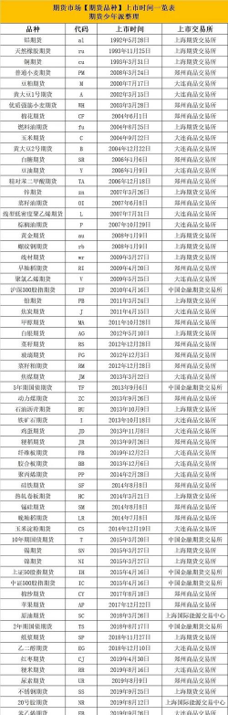 期货上市品种定义