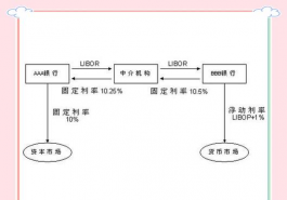 利率互换风险主要包括