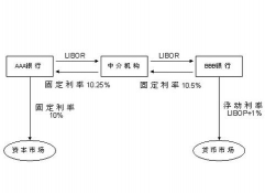 利率互换的市场包括