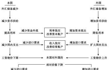 国际收支市场调节机制的局限性