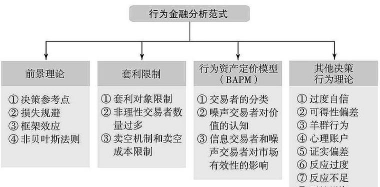 行为公司金融理论的概述