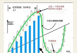 债务周期理论的概述
