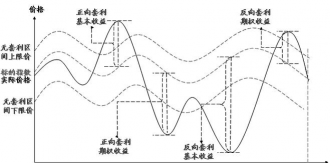 期现套利的界定