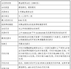 标准黄金期权合约的内容主要包括