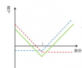 买进勒式是什么