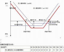 多头宽跨式套利的缺点