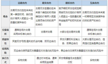 黄金期货合约与远期合约的区别