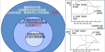 有效市场假说的三种形态有哪些