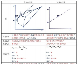 证券市场线与资本市场线的区别
