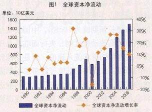 国际资本流动的概念