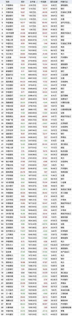 高市值股票是什么