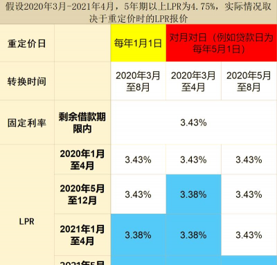 定价基准利率转换是什么