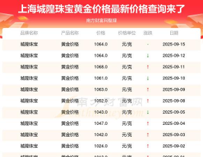 城隍珠宝黄金价格今日多少一克（2025/09/17）