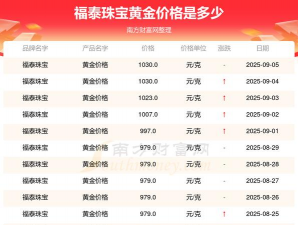 福泰珠宝黄金价格今日多少一克（2025/09/17）