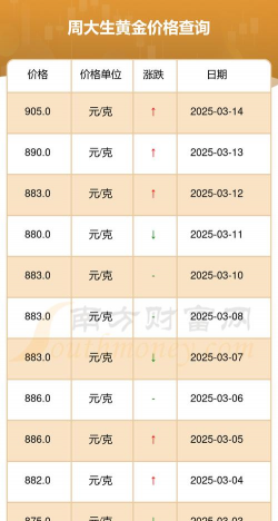 周大生黄金价格今日多少一克（2025/09/17）