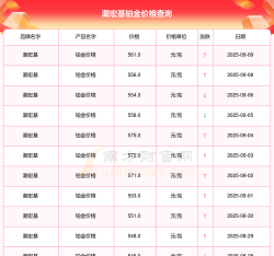 2025年09月18日潮宏基铂金最新价格多少一克