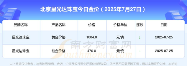 2025年06月07日星光达珠宝黄金最新价格多少元一克