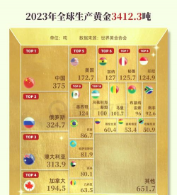 2020年黄金产量最高的国家？