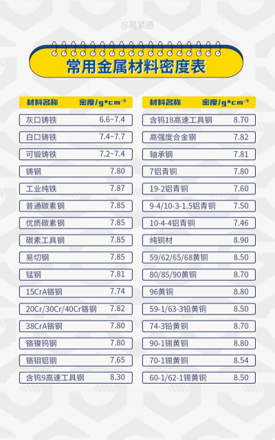 金铜铝铁铝水银密度排序？