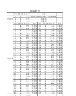 黄金的熔沸点是多少度？