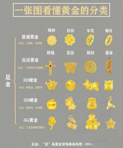 黄金分类有什么区别？