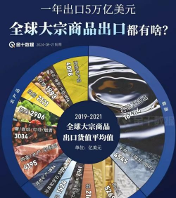 全球定价的大宗商品有哪些？