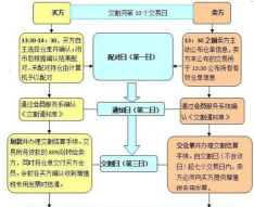 黄金期货交割流程及如何进行交割？