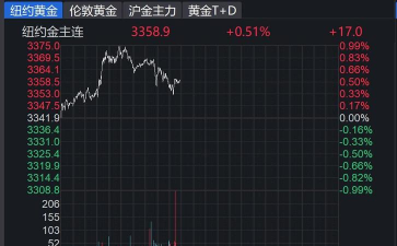伦敦金交易量有多大？纽约金呢？