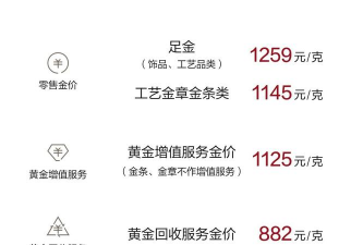 黄金以旧换新扣损耗是什么意思？