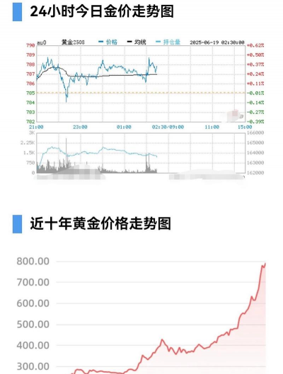 沪金期货今日最新价格多少（2025年06月07日更新）