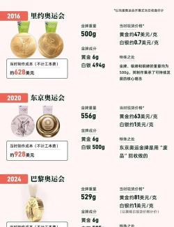 金牌含金量最低标准？