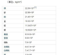 金的密度是铁的密度几倍？