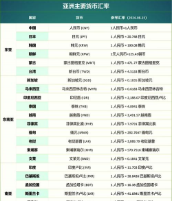 亚洲货币汇率排行？