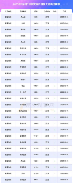 2025年09月18日北京黄金实时价格
