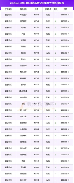 2025年09月18日鄂尔多斯黄金实时价格