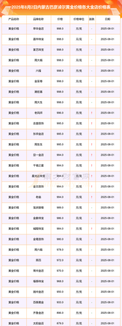 2025年09月18日巴彦淖尔黄金实时价格