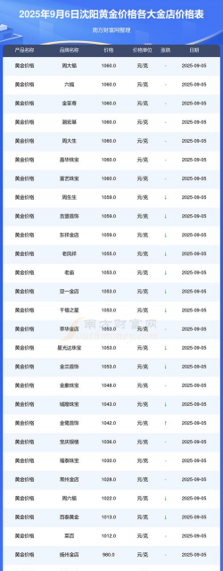 2025年09月18日沈阳黄金实时价格